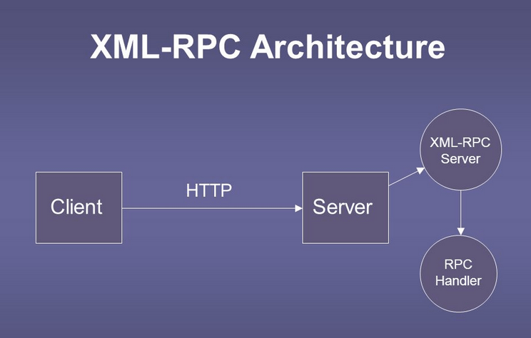 WordPress remotely publish post using XML-RPC